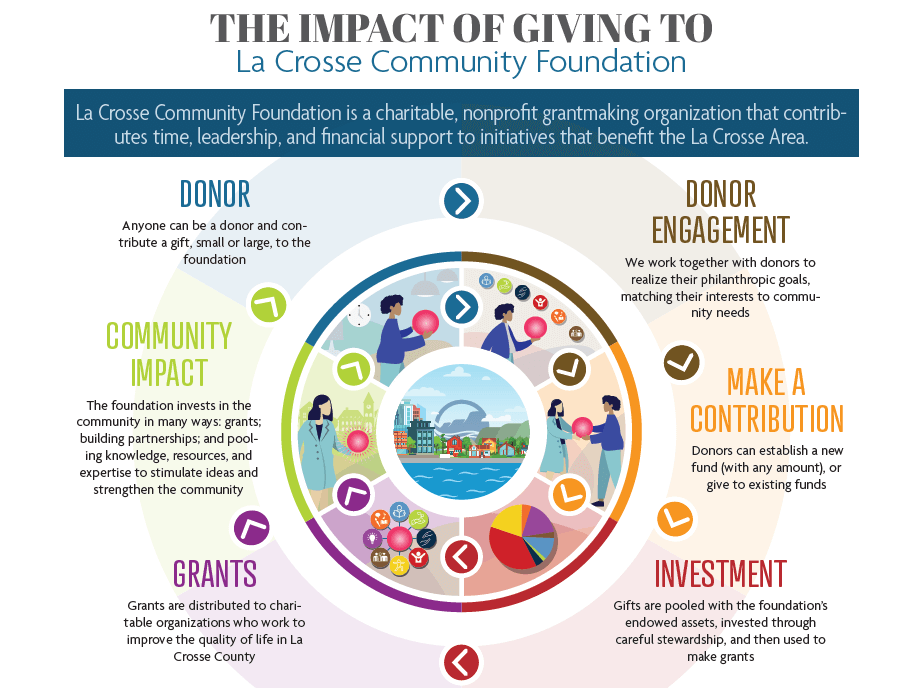 impact of giving graphic