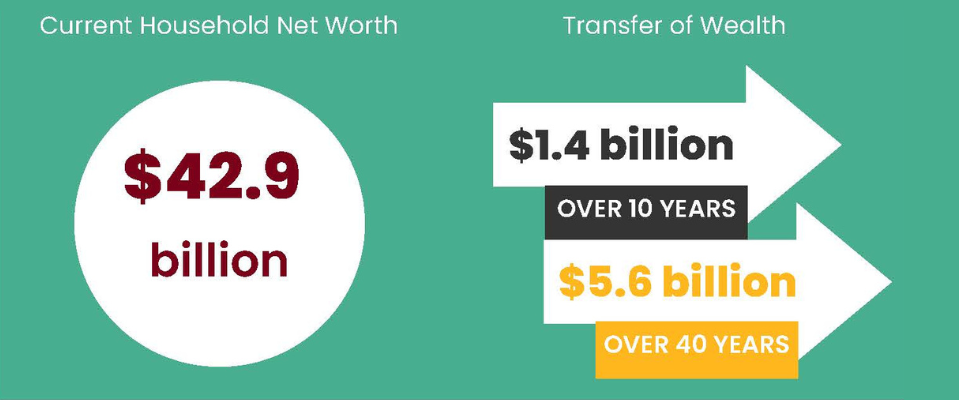 chart showing transfer of wealth of $1.4 billion in La Crosse County